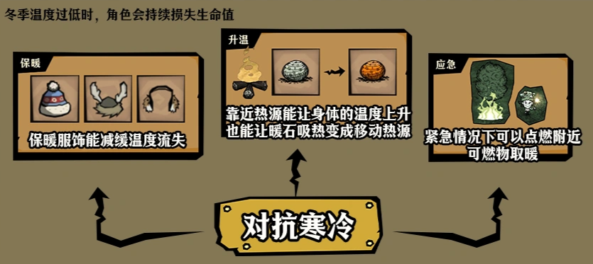 饥困荒野怎么过冬 饥困荒野冬季玩法介绍图片_2