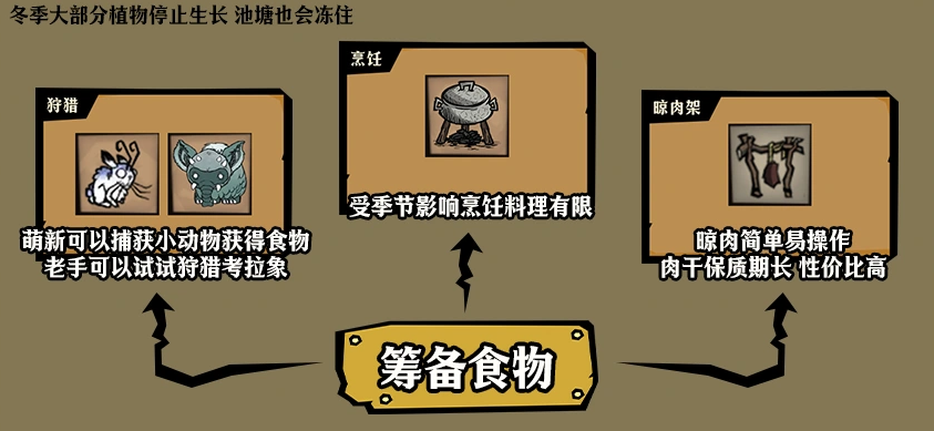 饥困荒野怎么过冬 饥困荒野冬季玩法介绍图片_3