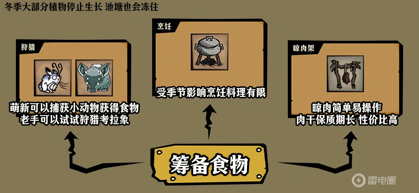 饥困荒野怎么过冬 饥困荒野冬季玩法介绍图片_3